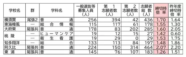 「【愛知県公立高校入試2026】志願倍率 全日制課程･一般選抜など〈普通科〉旭丘1.51倍 明和1.74倍 一宮1.44倍 岡崎1.23倍 千種2.40倍 令和8年度の出願状況（全校掲載･一覧）」の画像