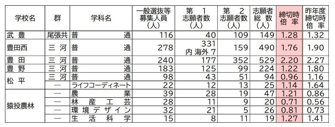 【愛知県公立高校入試2026】志願倍率 全日制課程･一般選抜など〈普通科〉旭丘1.51倍 明和1.74倍 一宮1.44倍 岡崎1.23倍 千種2.40倍 令和8年度の出願状況（全校掲載･一覧）