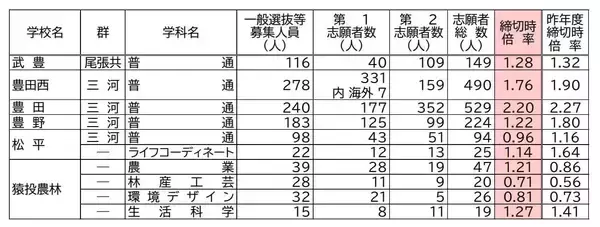 「【愛知県公立高校入試2026】志願倍率 全日制課程･一般選抜など〈普通科〉旭丘1.51倍 明和1.74倍 一宮1.44倍 岡崎1.23倍 千種2.40倍 令和8年度の出願状況（全校掲載･一覧）」の画像