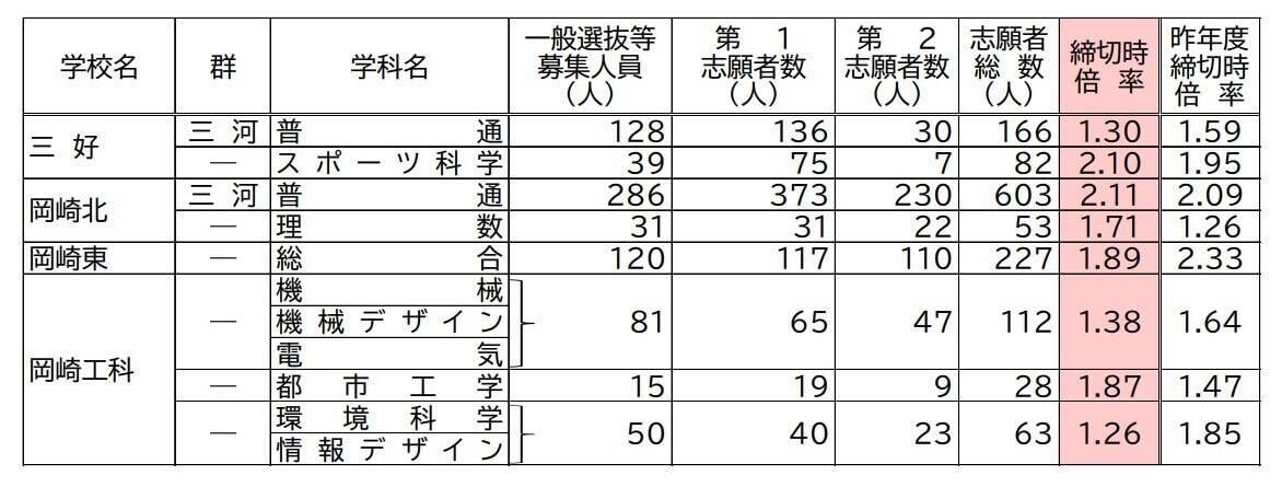 【愛知県公立高校入試2026】志願倍率 全日制課程･一般選抜など〈普通科〉旭丘1.51倍 明和1.74倍 一宮1.44倍 岡崎1.23倍 千種2.40倍 令和8年度の出願状況（全校掲載･一覧）