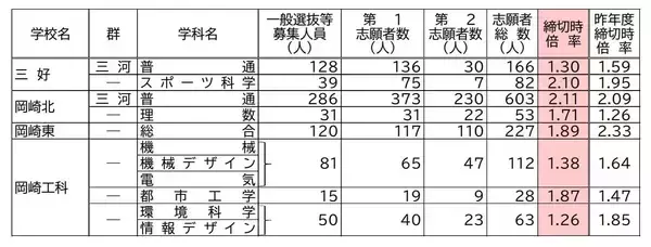 「【愛知県公立高校入試2026】志願倍率 全日制課程･一般選抜など〈普通科〉旭丘1.51倍 明和1.74倍 一宮1.44倍 岡崎1.23倍 千種2.40倍 令和8年度の出願状況（全校掲載･一覧）」の画像
