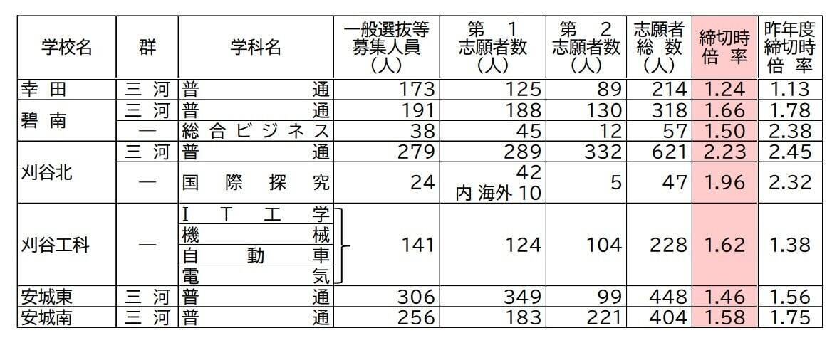 【愛知県公立高校入試2026】志願倍率 全日制課程･一般選抜など〈普通科〉旭丘1.51倍 明和1.74倍 一宮1.44倍 岡崎1.23倍 千種2.40倍 令和8年度の出願状況（全校掲載･一覧）