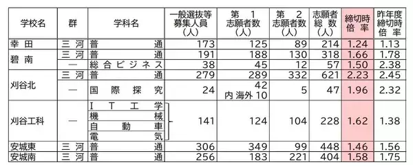 「【愛知県公立高校入試2026】志願倍率 全日制課程･一般選抜など〈普通科〉旭丘1.51倍 明和1.74倍 一宮1.44倍 岡崎1.23倍 千種2.40倍 令和8年度の出願状況（全校掲載･一覧）」の画像