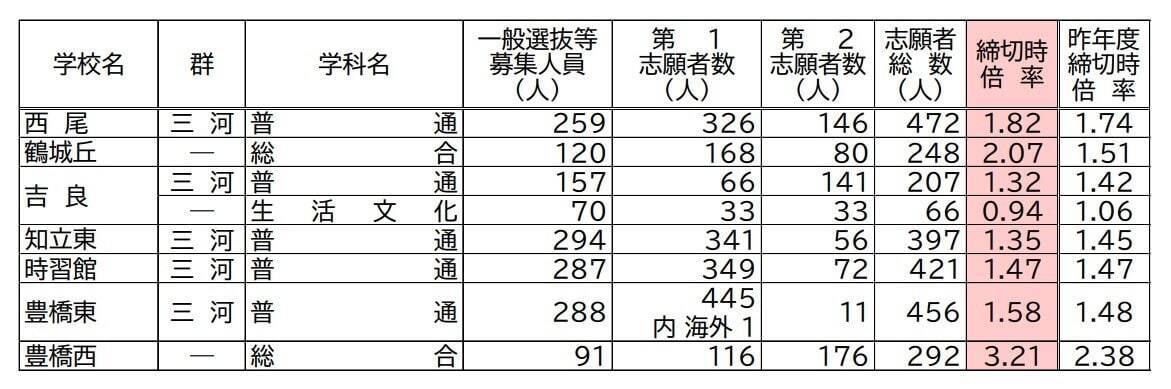 【愛知県公立高校入試2026】志願倍率 全日制課程･一般選抜など〈普通科〉旭丘1.51倍 明和1.74倍 一宮1.44倍 岡崎1.23倍 千種2.40倍 令和8年度の出願状況（全校掲載･一覧）