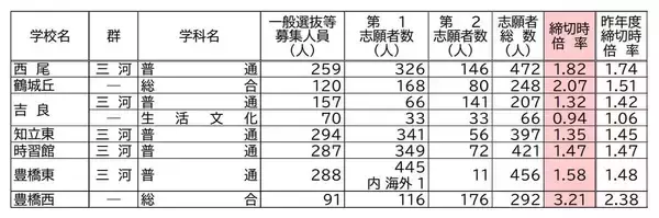 「【愛知県公立高校入試2026】志願倍率 全日制課程･一般選抜など〈普通科〉旭丘1.51倍 明和1.74倍 一宮1.44倍 岡崎1.23倍 千種2.40倍 令和8年度の出願状況（全校掲載･一覧）」の画像