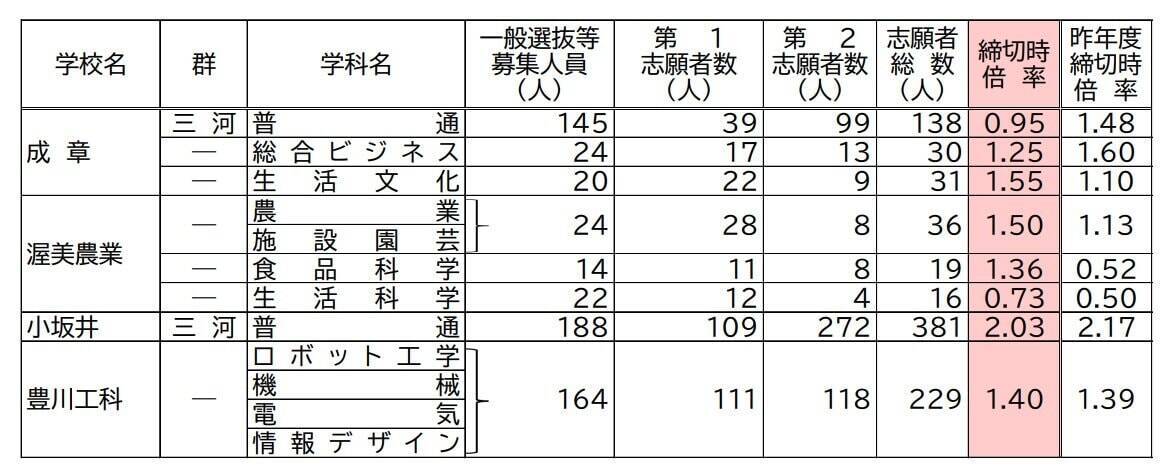 【愛知県公立高校入試2026】志願倍率 全日制課程･一般選抜など〈普通科〉旭丘1.51倍 明和1.74倍 一宮1.44倍 岡崎1.23倍 千種2.40倍 令和8年度の出願状況（全校掲載･一覧）