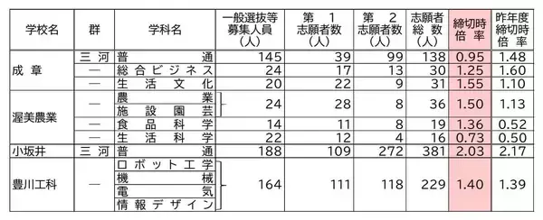 「【愛知県公立高校入試2026】志願倍率 全日制課程･一般選抜など〈普通科〉旭丘1.51倍 明和1.74倍 一宮1.44倍 岡崎1.23倍 千種2.40倍 令和8年度の出願状況（全校掲載･一覧）」の画像