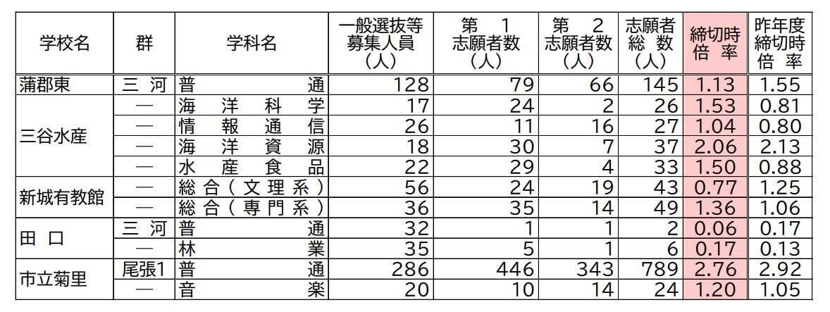 【愛知県公立高校入試2026】志願倍率 全日制課程･一般選抜など〈普通科〉旭丘1.51倍 明和1.74倍 一宮1.44倍 岡崎1.23倍 千種2.40倍 令和8年度の出願状況（全校掲載･一覧）