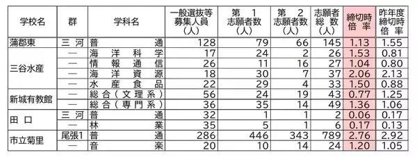 「【愛知県公立高校入試2026】志願倍率 全日制課程･一般選抜など〈普通科〉旭丘1.51倍 明和1.74倍 一宮1.44倍 岡崎1.23倍 千種2.40倍 令和8年度の出願状況（全校掲載･一覧）」の画像