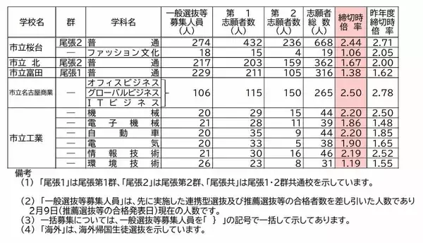 「【愛知県公立高校入試2026】志願倍率 全日制課程･一般選抜など〈普通科〉旭丘1.51倍 明和1.74倍 一宮1.44倍 岡崎1.23倍 千種2.40倍 令和8年度の出願状況（全校掲載･一覧）」の画像
