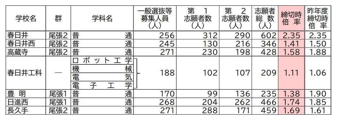 【愛知県公立高校入試2026】志願倍率 全日制課程･一般選抜など〈普通科〉旭丘1.51倍 明和1.74倍 一宮1.44倍 岡崎1.23倍 千種2.40倍 令和8年度の出願状況（全校掲載･一覧）