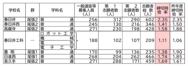 「【愛知県公立高校入試2026】志願倍率 全日制課程･一般選抜など〈普通科〉旭丘1.51倍 明和1.74倍 一宮1.44倍 岡崎1.23倍 千種2.40倍 令和8年度の出願状況（全校掲載･一覧）」の画像