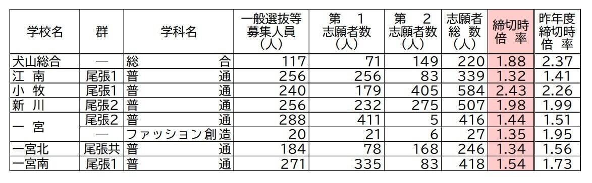 【愛知県公立高校入試2026】志願倍率 全日制課程･一般選抜など〈普通科〉旭丘1.51倍 明和1.74倍 一宮1.44倍 岡崎1.23倍 千種2.40倍 令和8年度の出願状況（全校掲載･一覧）