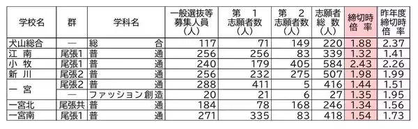 「【愛知県公立高校入試2026】志願倍率 全日制課程･一般選抜など〈普通科〉旭丘1.51倍 明和1.74倍 一宮1.44倍 岡崎1.23倍 千種2.40倍 令和8年度の出願状況（全校掲載･一覧）」の画像