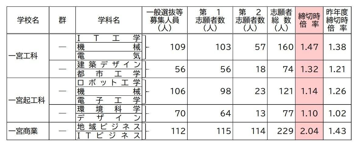 【愛知県公立高校入試2026】志願倍率 全日制課程･一般選抜など〈普通科〉旭丘1.51倍 明和1.74倍 一宮1.44倍 岡崎1.23倍 千種2.40倍 令和8年度の出願状況（全校掲載･一覧）