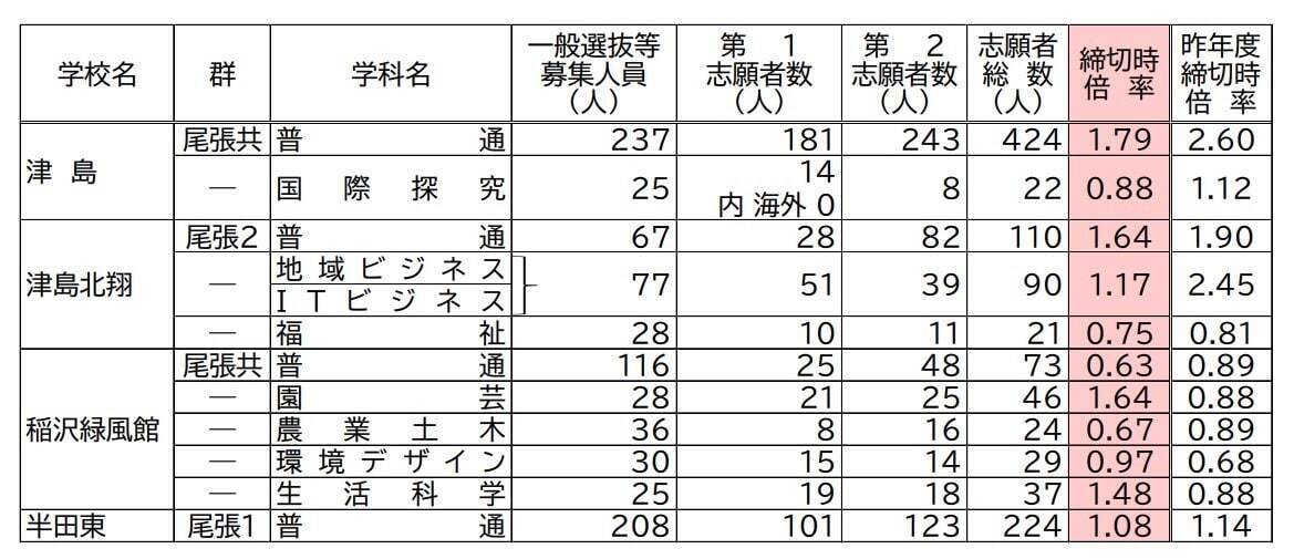 【愛知県公立高校入試2026】志願倍率 全日制課程･一般選抜など〈普通科〉旭丘1.51倍 明和1.74倍 一宮1.44倍 岡崎1.23倍 千種2.40倍 令和8年度の出願状況（全校掲載･一覧）