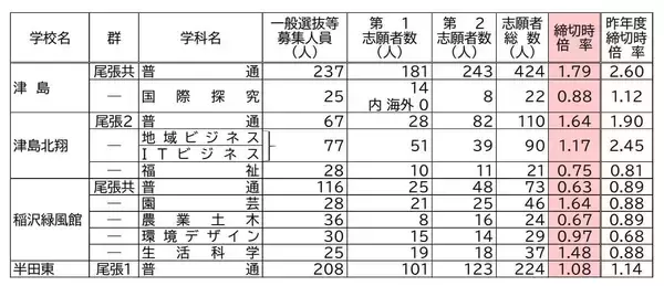 「【愛知県公立高校入試2026】志願倍率 全日制課程･一般選抜など〈普通科〉旭丘1.51倍 明和1.74倍 一宮1.44倍 岡崎1.23倍 千種2.40倍 令和8年度の出願状況（全校掲載･一覧）」の画像