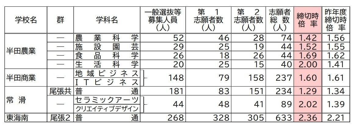 【愛知県公立高校入試2026】志願倍率 全日制課程･一般選抜など〈普通科〉旭丘1.51倍 明和1.74倍 一宮1.44倍 岡崎1.23倍 千種2.40倍 令和8年度の出願状況（全校掲載･一覧）