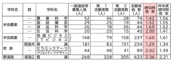 「【愛知県公立高校入試2026】志願倍率 全日制課程･一般選抜など〈普通科〉旭丘1.51倍 明和1.74倍 一宮1.44倍 岡崎1.23倍 千種2.40倍 令和8年度の出願状況（全校掲載･一覧）」の画像