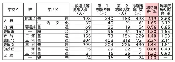 「【愛知県公立高校入試2026】志願倍率 全日制課程･一般選抜など〈普通科〉旭丘1.51倍 明和1.74倍 一宮1.44倍 岡崎1.23倍 千種2.40倍 令和8年度の出願状況（全校掲載･一覧）」の画像