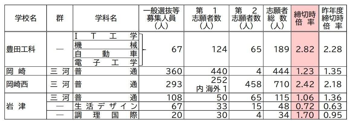 【愛知県公立高校入試2026】志願倍率 全日制課程･一般選抜など〈普通科〉旭丘1.51倍 明和1.74倍 一宮1.44倍 岡崎1.23倍 千種2.40倍 令和8年度の出願状況（全校掲載･一覧）