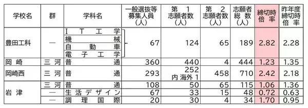 「【愛知県公立高校入試2026】志願倍率 全日制課程･一般選抜など〈普通科〉旭丘1.51倍 明和1.74倍 一宮1.44倍 岡崎1.23倍 千種2.40倍 令和8年度の出願状況（全校掲載･一覧）」の画像