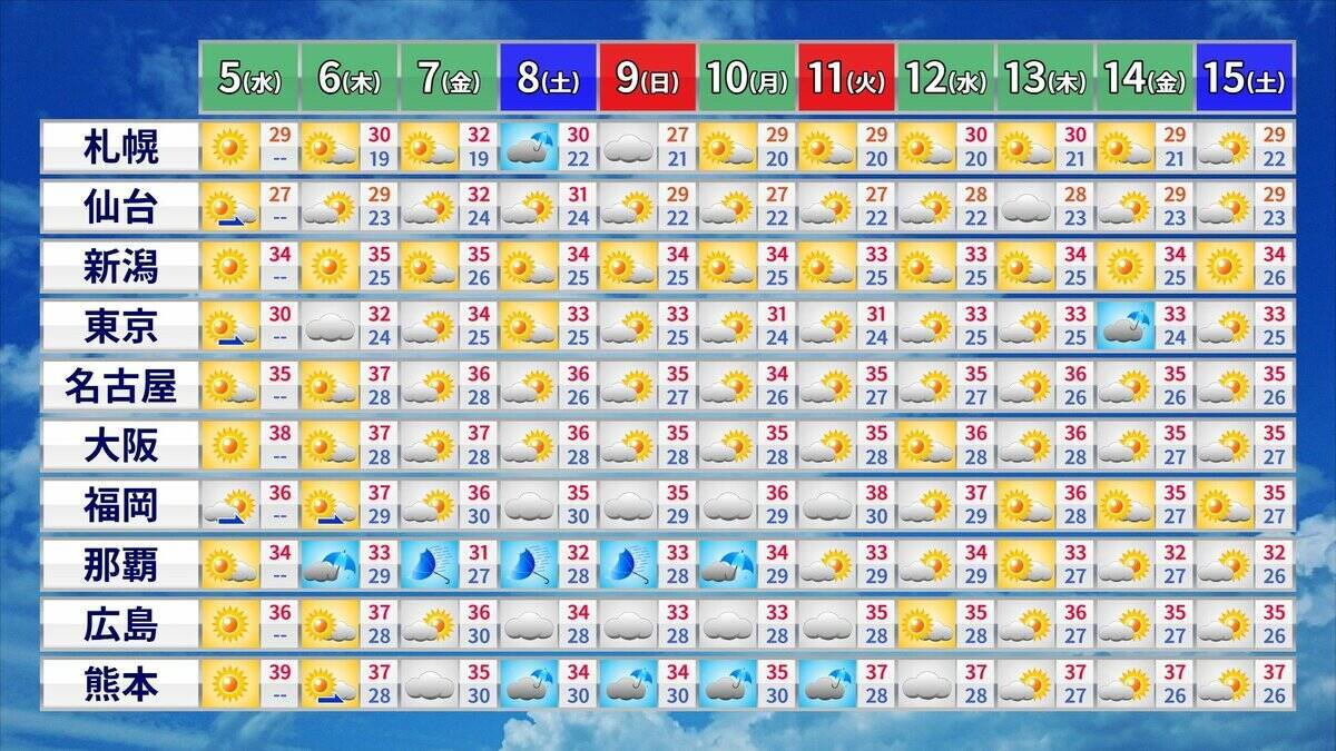 大型で非常に強い台風13号｢ドルフィン｣ 熊本など九州にも影響のおそれ 今後の進路 雨･風シミュレーション【台風情報】