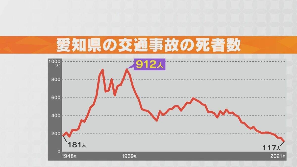 “交通戦争”と言われた1960年代 年間912人が犠牲になった年も… 愛知県の交通事故死者数はことし“過去最少”更新か 車両の進化と地道な取り締まりが背景に