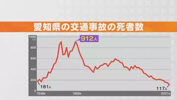 「“交通戦争”と言われた1960年代 年間912人が犠牲になった年も… 愛知県の交通事故死者数はことし“過去最少”更新か 車両の進化と地道な取り締まりが背景に」の画像