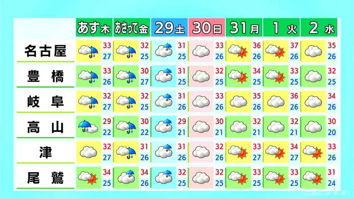 あす･あさっては雨が強まる所も きょうの最高気温は名古屋で38℃予想 夕方以降は急な雨や雷に注意 愛知･岐阜･三重の天気予報（8/26 昼）