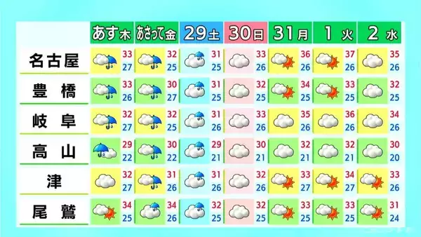 「あす･あさっては雨が強まる所も きょうの最高気温は名古屋で38℃予想 夕方以降は急な雨や雷に注意 愛知･岐阜･三重の天気予報（8/26 昼）」の画像