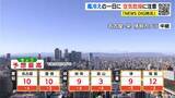 「東海地方は日中も厳しい寒さ 週末から季節先取りの暖かさに 来週は“恵みの雨” 愛知･岐阜･三重の天気予報（2/19 昼）」の画像3