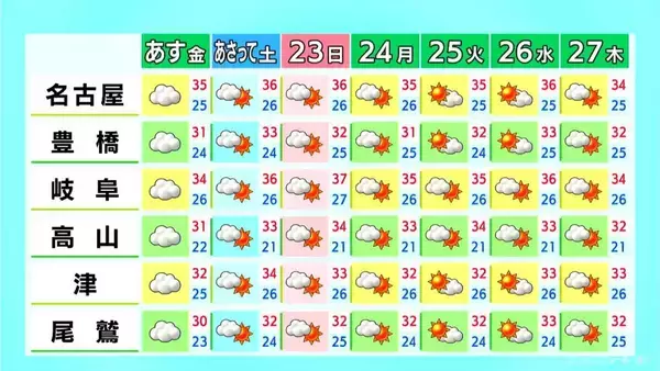 「予想最高気温は名古屋･岐阜で35℃ 各地で雨が降る所も 天気の急変に注意 愛知･岐阜･三重の天気予報（8/20 昼）」の画像