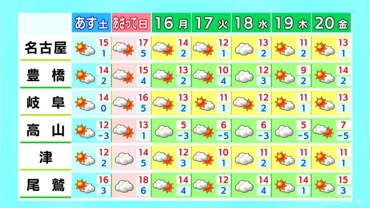 週末は各地で3月中旬～下旬並みの暖かさに きょうの予想最高気温は名古屋14℃ 岐阜･津などで13℃ 愛知･岐阜･三重の天気予報（2/13 昼）