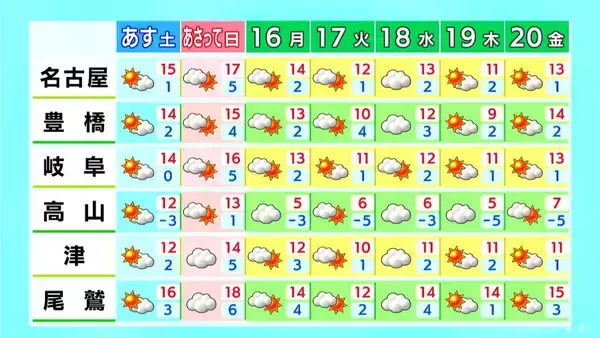 「週末は各地で3月中旬～下旬並みの暖かさに きょうの予想最高気温は名古屋14℃ 岐阜･津などで13℃ 愛知･岐阜･三重の天気予報（2/13 昼）」の画像