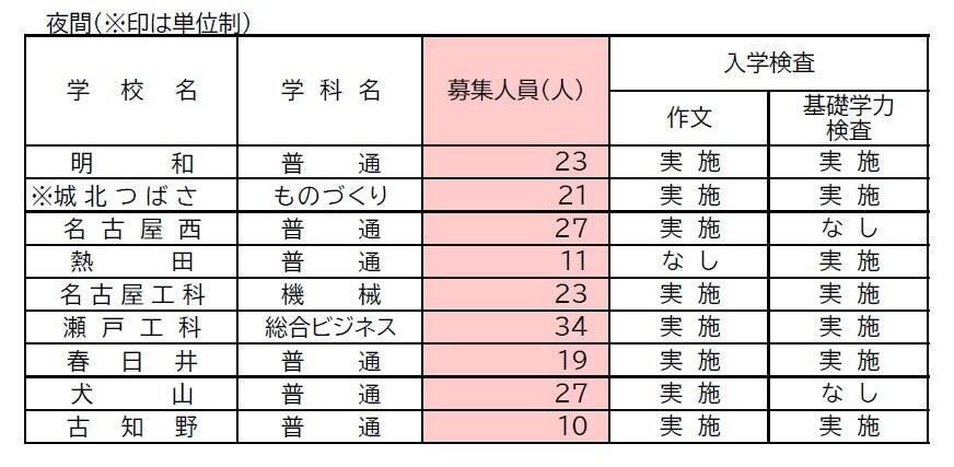 【愛知県公立高校入試2026】募集人員など 定時制課程・通信制課程（フレキシブルハイスクール）第2次選抜 令和8年度（全校掲載･一覧）