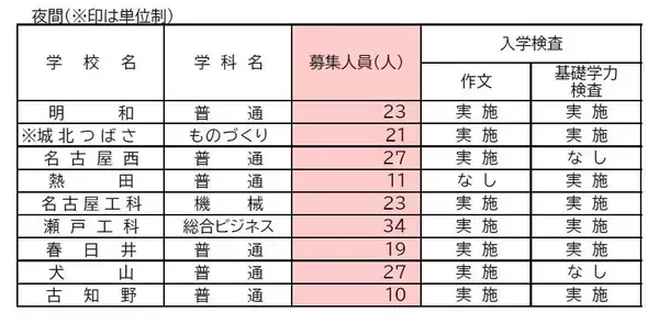「【愛知県公立高校入試2026】募集人員など 定時制課程・通信制課程（フレキシブルハイスクール）第2次選抜 令和8年度（全校掲載･一覧）」の画像