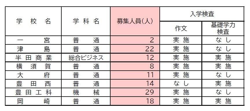 【愛知県公立高校入試2026】募集人員など 定時制課程・通信制課程（フレキシブルハイスクール）第2次選抜 令和8年度（全校掲載･一覧）