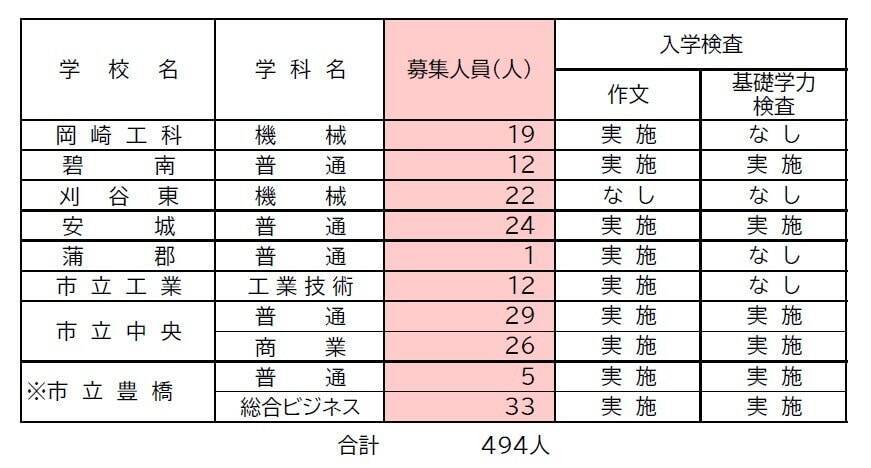 【愛知県公立高校入試2026】募集人員など 定時制課程・通信制課程（フレキシブルハイスクール）第2次選抜 令和8年度（全校掲載･一覧）