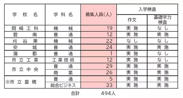 「【愛知県公立高校入試2026】募集人員など 定時制課程・通信制課程（フレキシブルハイスクール）第2次選抜 令和8年度（全校掲載･一覧）」の画像