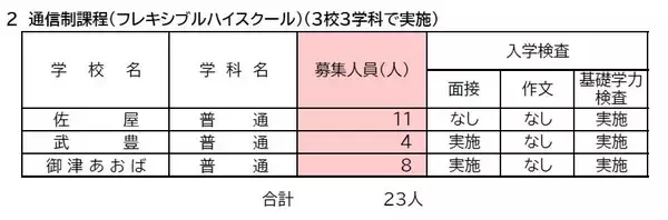「【愛知県公立高校入試2026】募集人員など 定時制課程・通信制課程（フレキシブルハイスクール）第2次選抜 令和8年度（全校掲載･一覧）」の画像