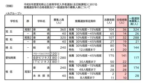 【愛知県公立高校入試 2026】全日制課程 一般選抜等の募集人員 推薦選抜等の合格者数 〈一覧･全校掲載〉