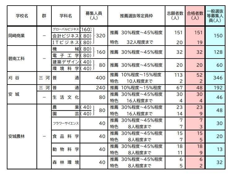 【愛知県公立高校入試 2026】全日制課程 一般選抜等の募集人員 推薦選抜等の合格者数 〈一覧･全校掲載〉