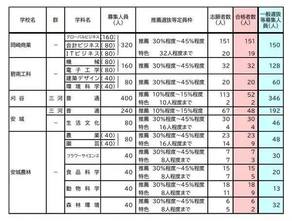 「【愛知県公立高校入試 2026】全日制課程 一般選抜等の募集人員 推薦選抜等の合格者数 〈一覧･全校掲載〉」の画像