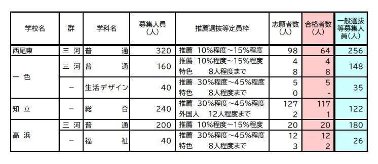 【愛知県公立高校入試 2026】全日制課程 一般選抜等の募集人員 推薦選抜等の合格者数 〈一覧･全校掲載〉