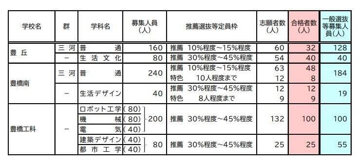 【愛知県公立高校入試 2026】全日制課程 一般選抜等の募集人員 推薦選抜等の合格者数 〈一覧･全校掲載〉