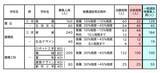 「【愛知県公立高校入試 2026】全日制課程 一般選抜等の募集人員 推薦選抜等の合格者数 〈一覧･全校掲載〉」の画像12