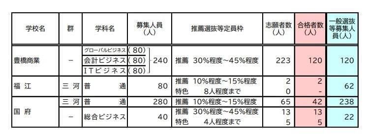 【愛知県公立高校入試 2026】全日制課程 一般選抜等の募集人員 推薦選抜等の合格者数 〈一覧･全校掲載〉