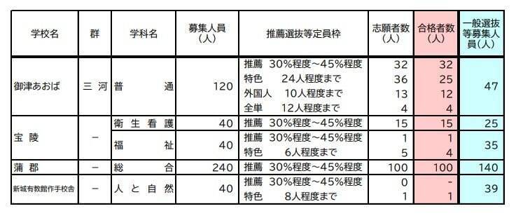 【愛知県公立高校入試 2026】全日制課程 一般選抜等の募集人員 推薦選抜等の合格者数 〈一覧･全校掲載〉