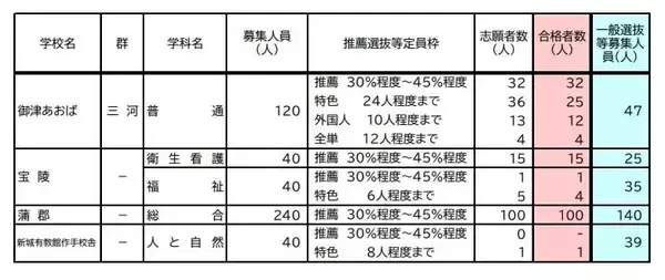 「【愛知県公立高校入試 2026】全日制課程 一般選抜等の募集人員 推薦選抜等の合格者数 〈一覧･全校掲載〉」の画像